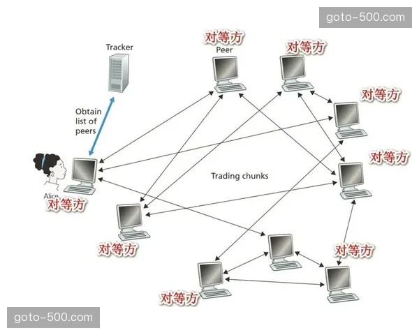 现阶段点对点分发技术在局部链路中测试 旨在进一步降低分发延时